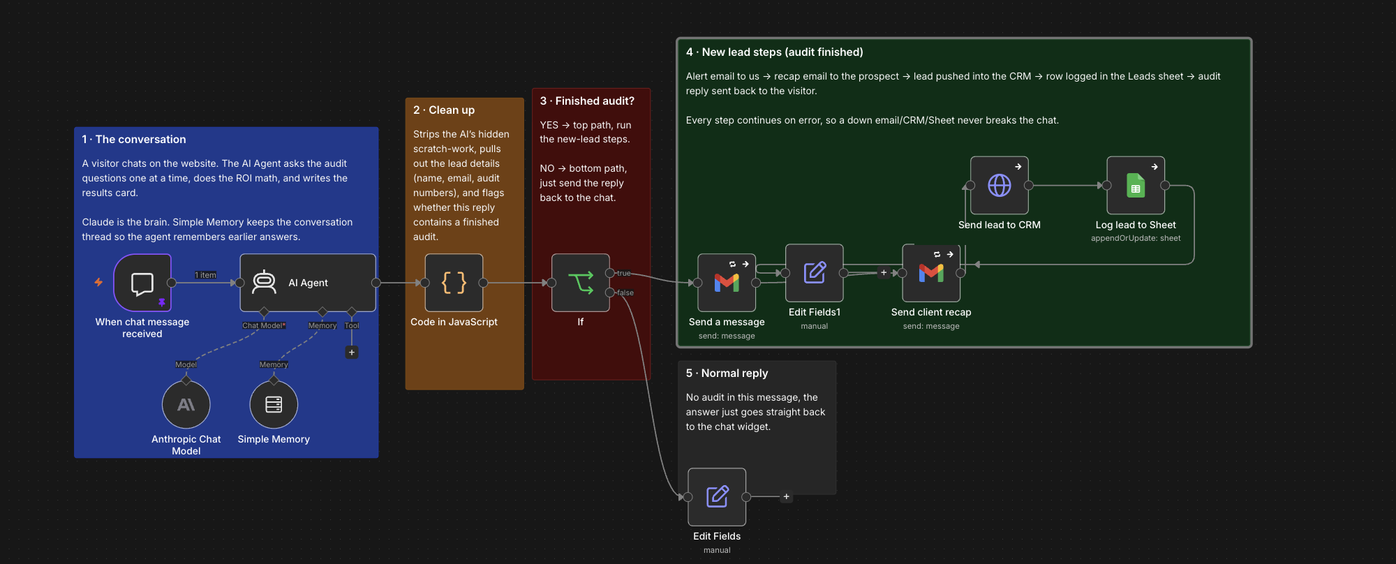 Annotated n8n canvas of the Money Check workflow