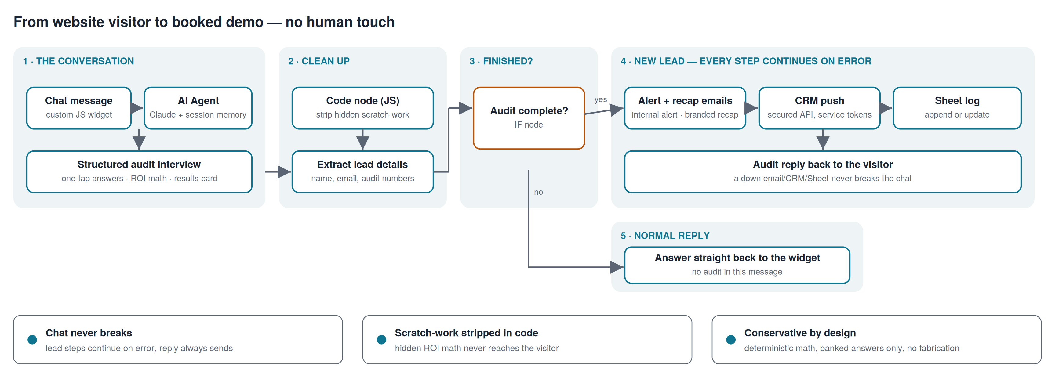 Flow diagram from website visitor to booked demo