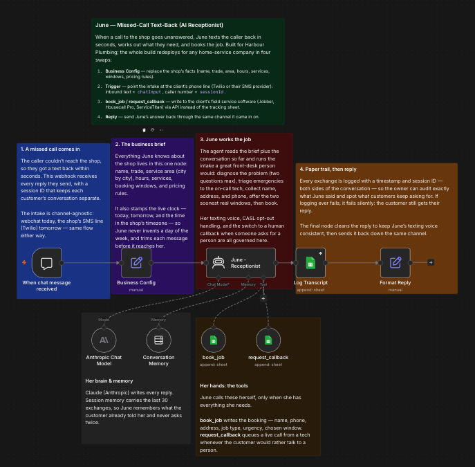 Annotated n8n canvas of the June workflow