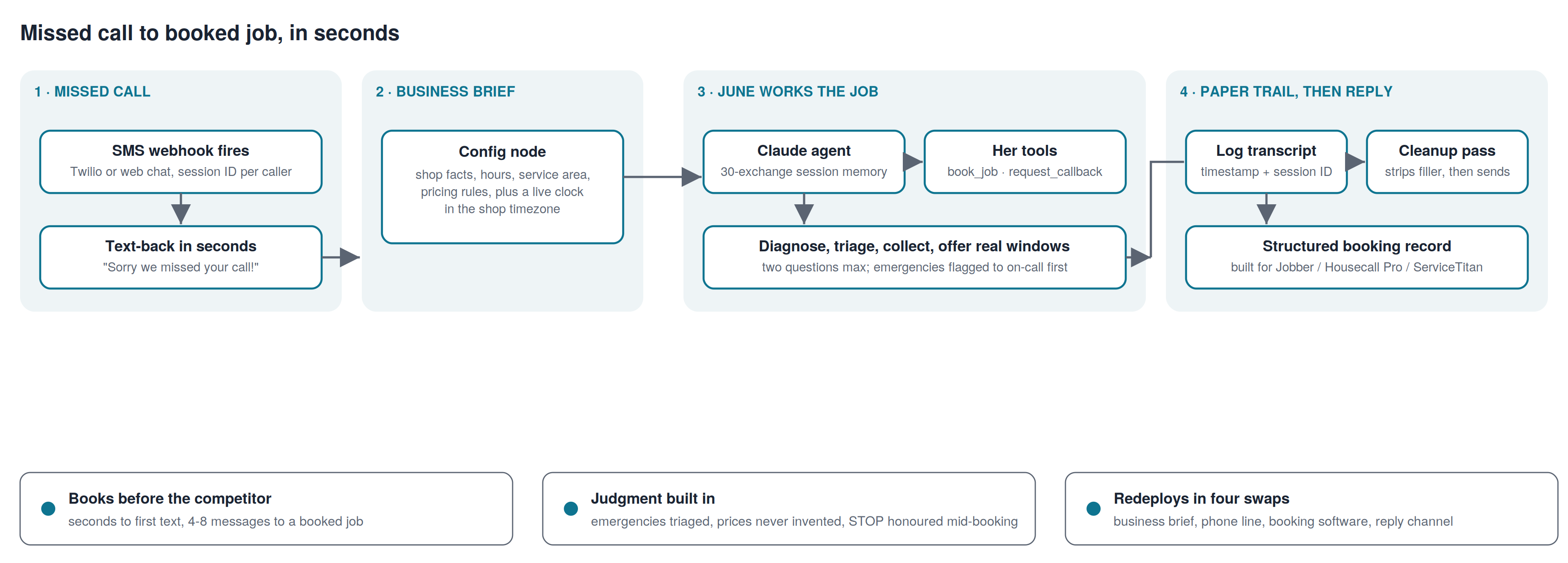 Architecture diagram from missed call to booked job